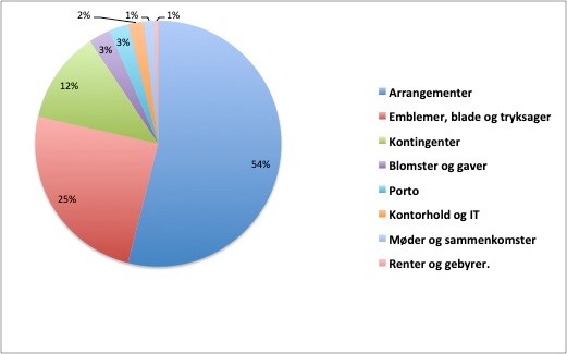 Her ser du den procentvise anvendelse af det årlige kontingent.